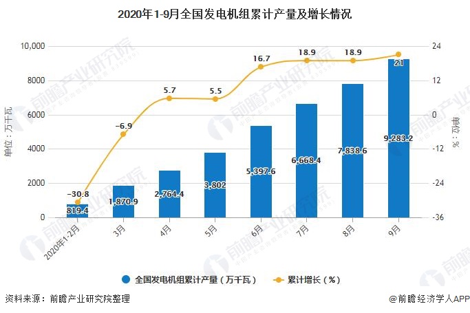 2020年1-9月全國發(fā)電機(jī)組產(chǎn)量及增長情況分析